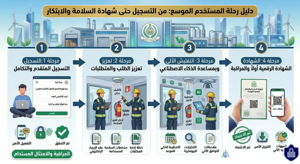 بوابة سلامة الدفاع المدني الرسمية — نقطة البداية لاستخراج تصريح السلامة